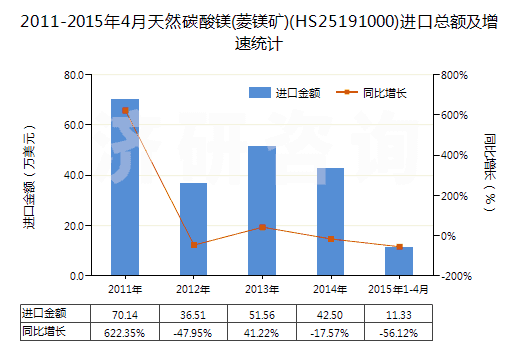 2011-2015年4月天然碳酸鎂(菱鎂礦)(HS25191000)進(jìn)口總額及增速統(tǒng)計(jì)